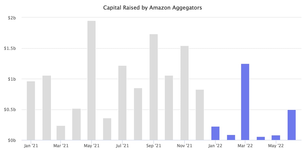 Capital raised by Amazon aggregators