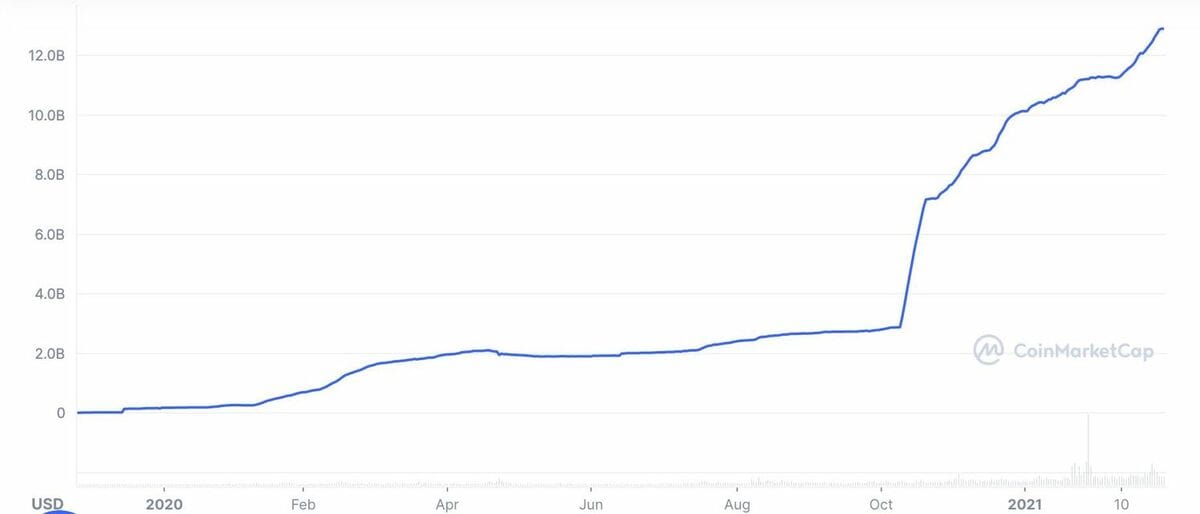 Could a crypto up 13,400% in 2021 really just be getting started?
