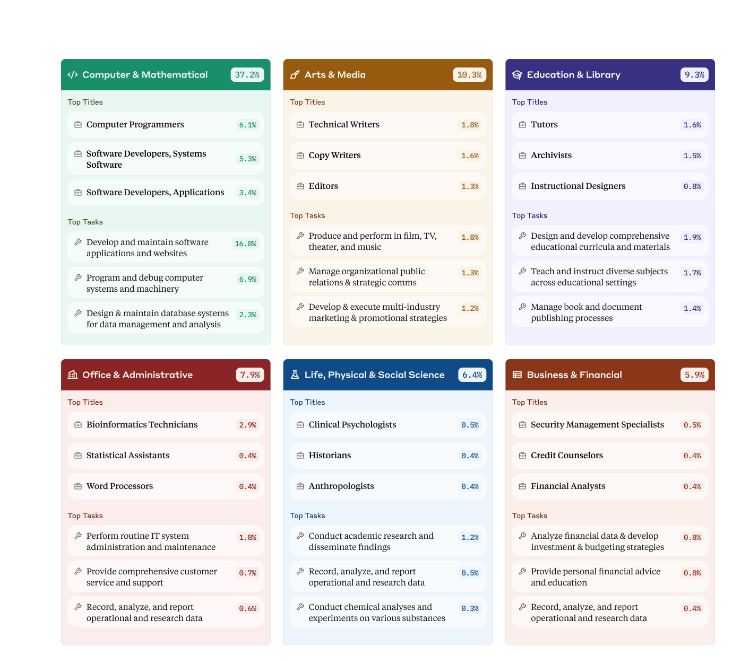 A detailed breakdown of AI usage across six major occupational categories. Each category shows its overall usage percentage, top job titles, and most common tasks. Computer & Mathematical leads at 37.2%, followed by Arts & Media at 10.3%, Education & Library at 9.2%, Office & Administrative at 7.9%, Life, Physical & Social Science at 6.4%, and Business & Financial at 5.9%. Each section includes specific roles and tasks with their individual percentages."