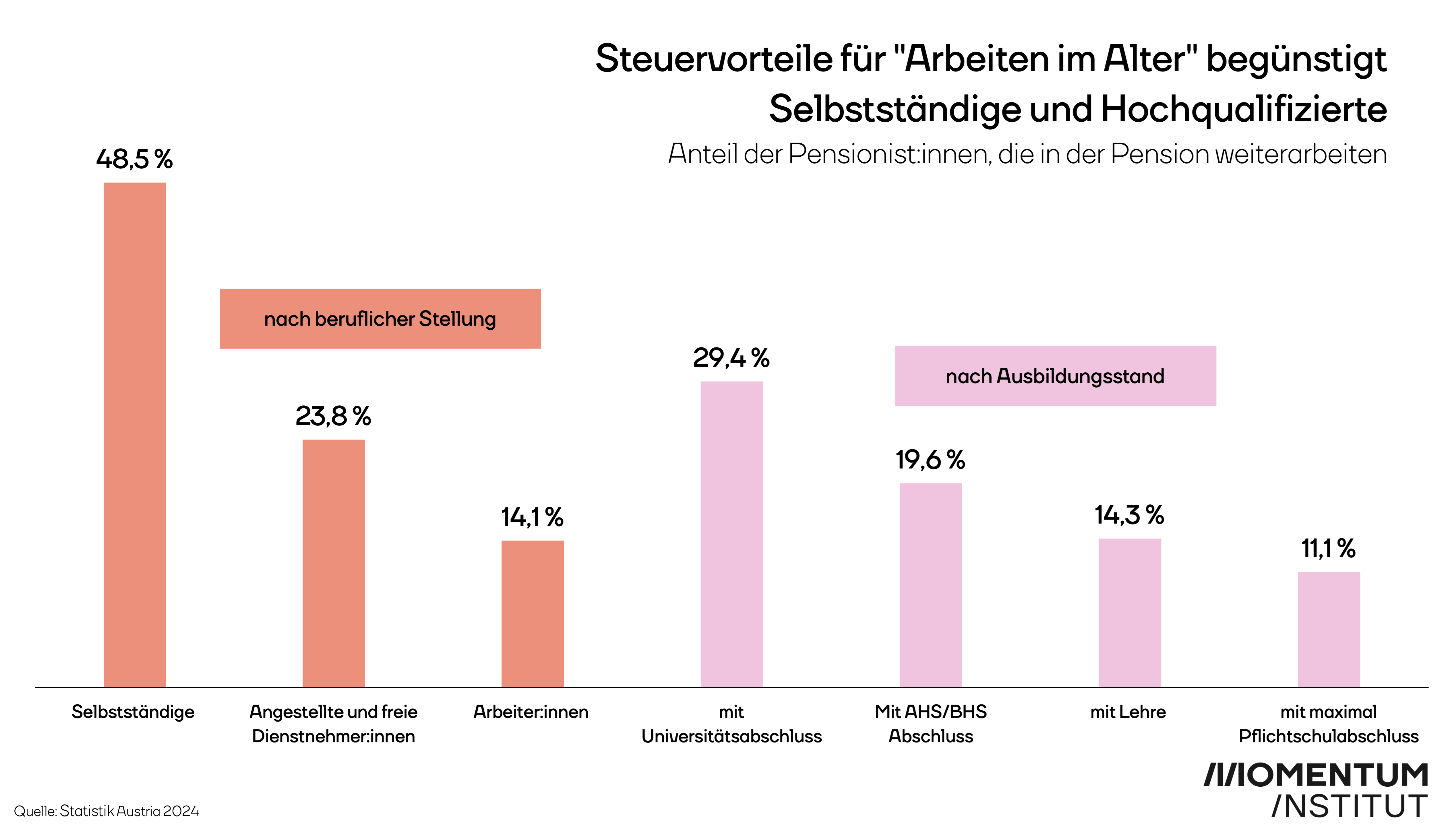 Steuervorteile für „Arbeiten im Alter“ begünstigt Selbstständige und Hochqualifizierte. Anteil der Pensionist:innen, die in der Pension weiterarbeiten.