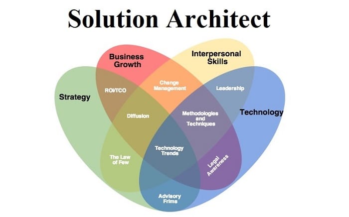 a-solutions-architect-designs-the-cloud