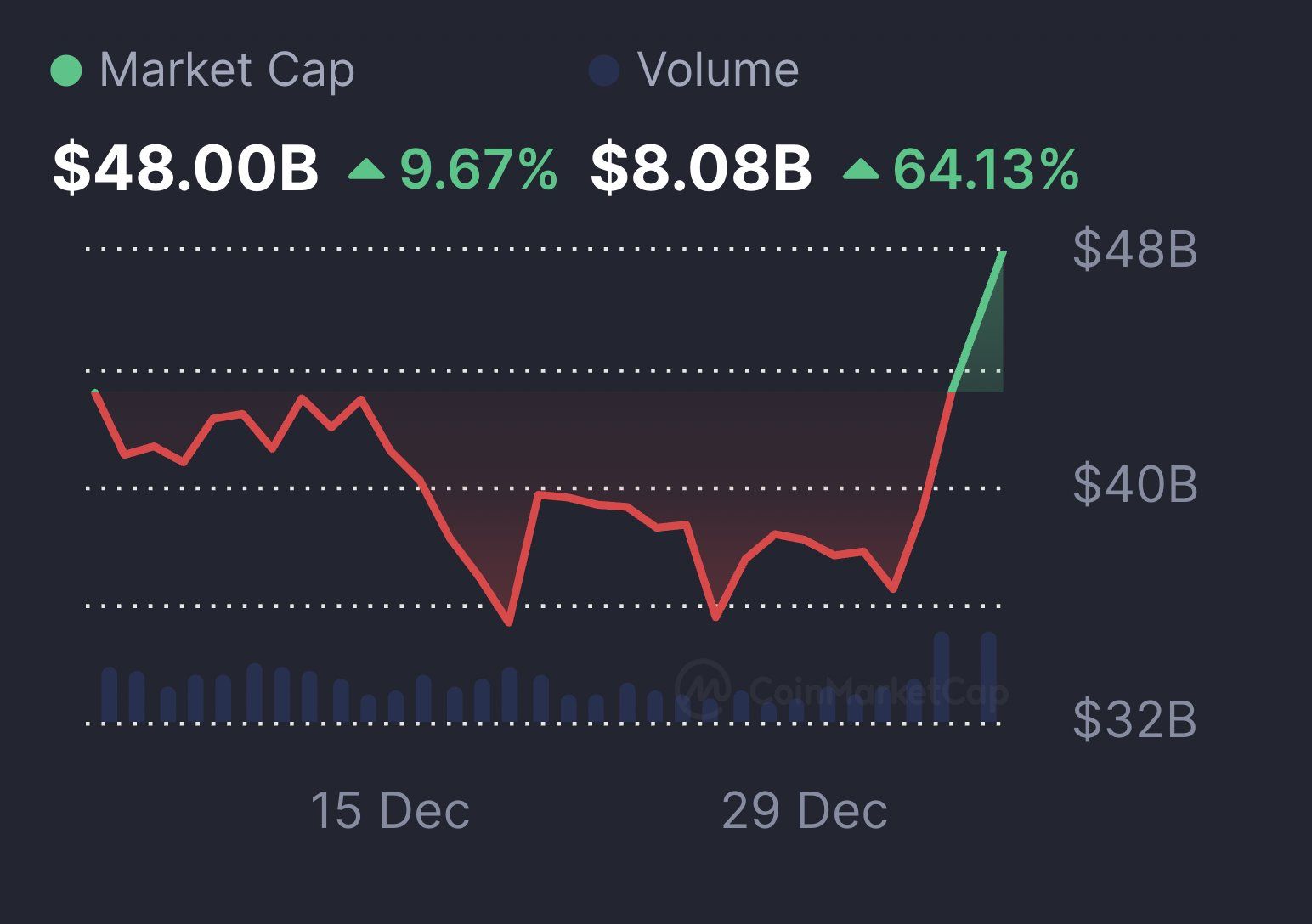memecoins-are-pumping-again