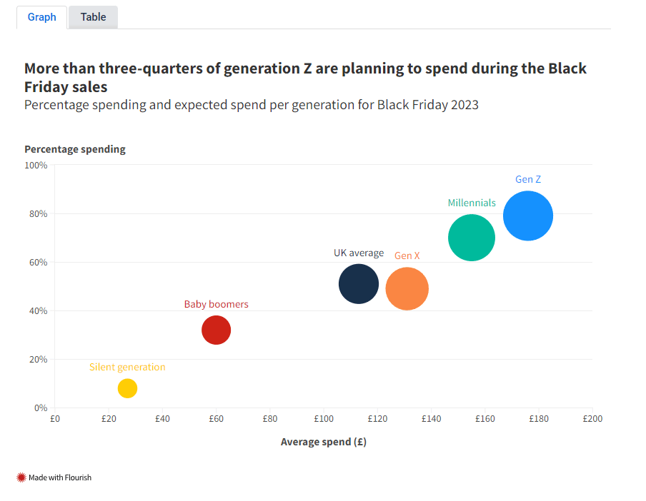 Scatter graph showing Black Friday sales per generation