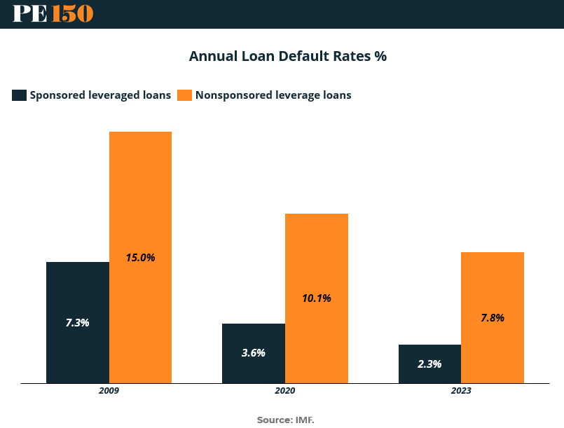 Comparison of default rates in crises: sponsored loans at 2.3% in 2023 versus 7.8% for non-sponsored loans, indicating stronger performance.