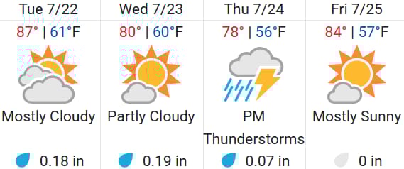 Colorado Springs Weather