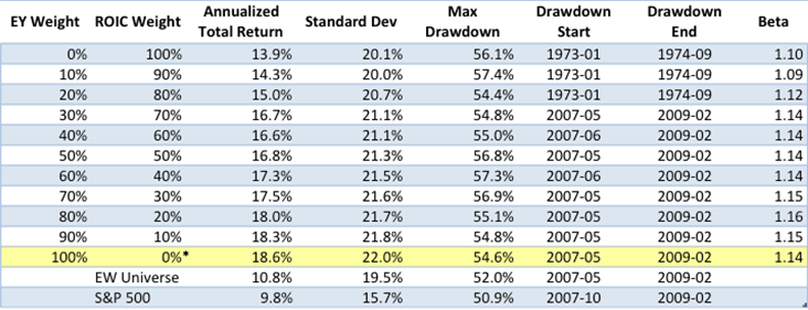 Earnings Yield (EY) and ROIC/ROCE from Magic Formula and how focusing just on EY gives better risk adjusted returns
