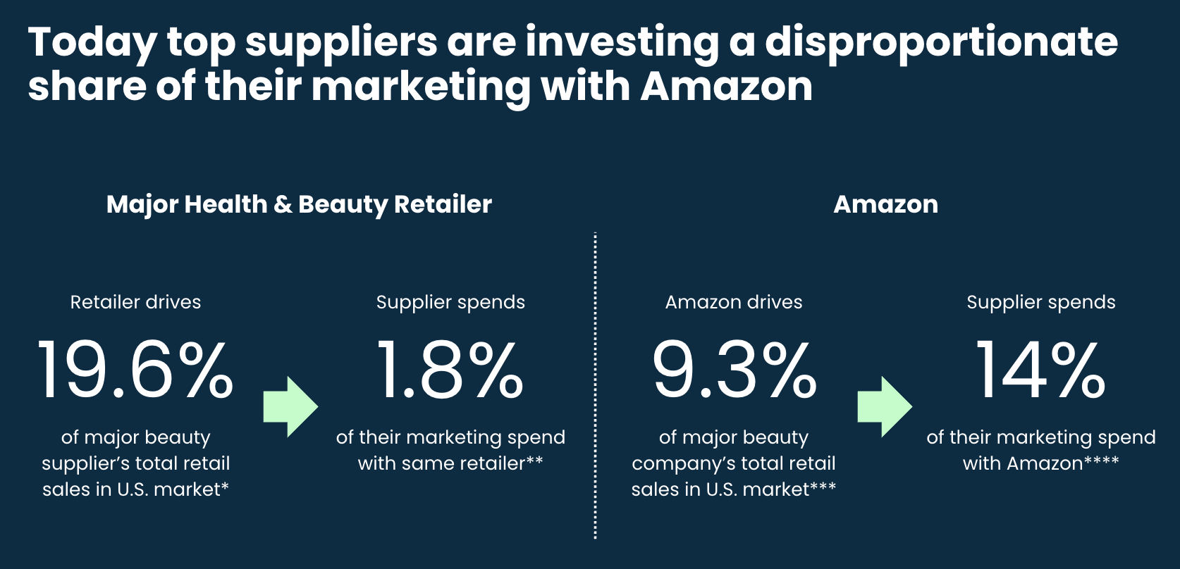 Often, suppliers will spend more in marketing on Amazon than other retailers, even if those retailers have an outsized impact on those supplier's revenues.