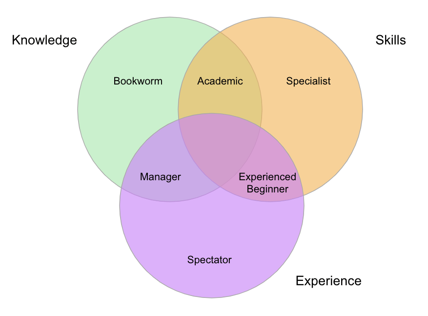 A Venn diagram showing the intersection of three circles labeled 'Knowledge', 'Skills', and 'Experience'. Each area of overlap has a unique label: 'Bookworm' (Knowledge only), 'Academic' (Knowledge + Skills), 'Specialist' (Skills only), 'Manager' (Knowledge + Experience), 'Experienced Beginner' (Skills + Experience), 'Spectator' (Experience only). The central intersection where all three circles meet is not labeled.