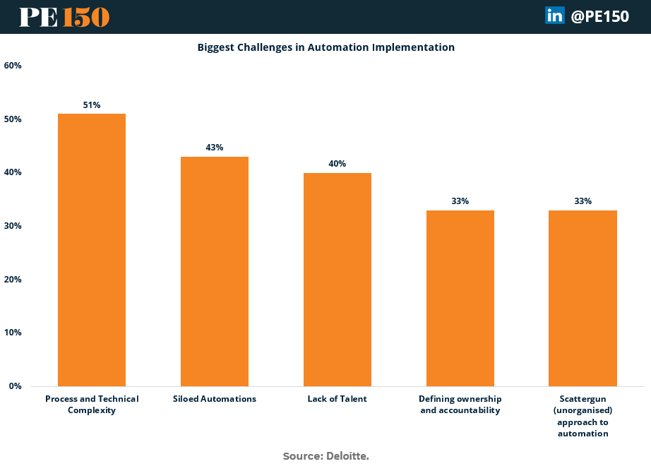 Deloitte survey shows top RPA implementation challenges: complexity, siloed automation, talent shortage