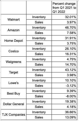 A chart showing inventory vs sales of retailers