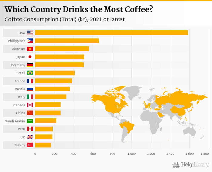 Bar chart and world map showing total coffee consumption by country in 2021, led by the United States, followed by the Philippines, Vietnam, Japan, and Germany. The data highlights the global nature of coffee demand and the economic exposure of both producers and consumers to rising prices.