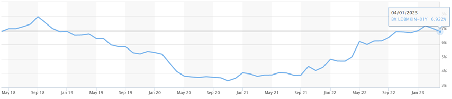 Indian 1Y T-bill yield was 6.92% as of April 1, 2023.