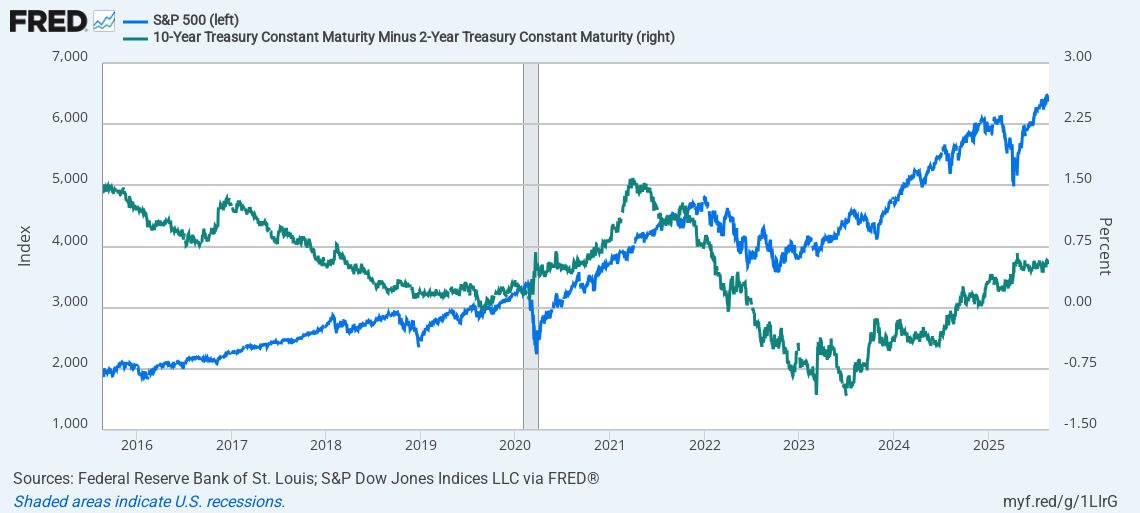 Comparison of S&P 500 index performance with the 10-year minus 2-year Treasury yield over the past decade, showing stocks rising despite yield curve inversions.