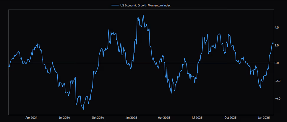 US-economic-growth-momentum