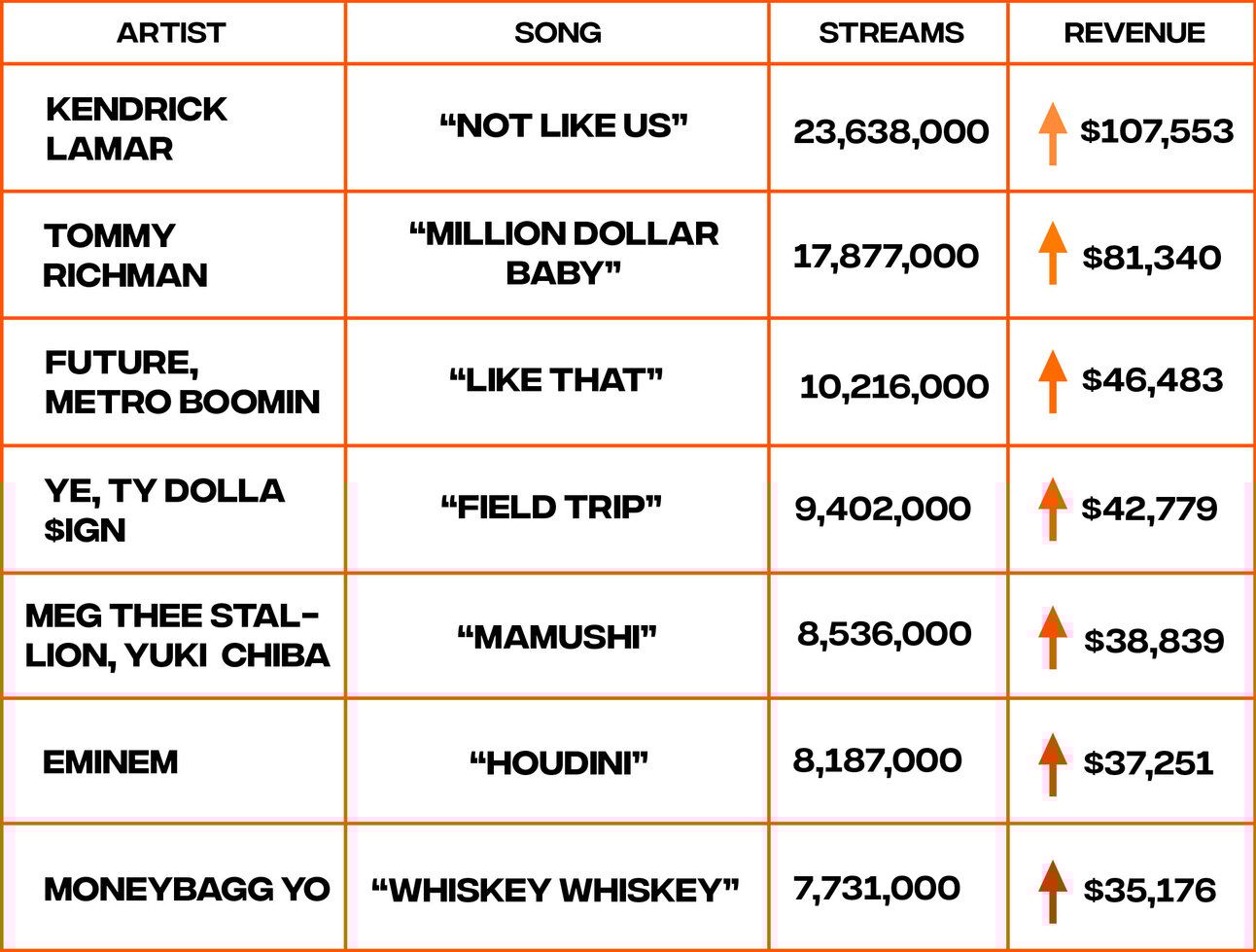 top 7 rap songs for streaming revenue