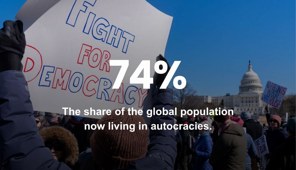 74% - The share of the global population now living in autocracies.