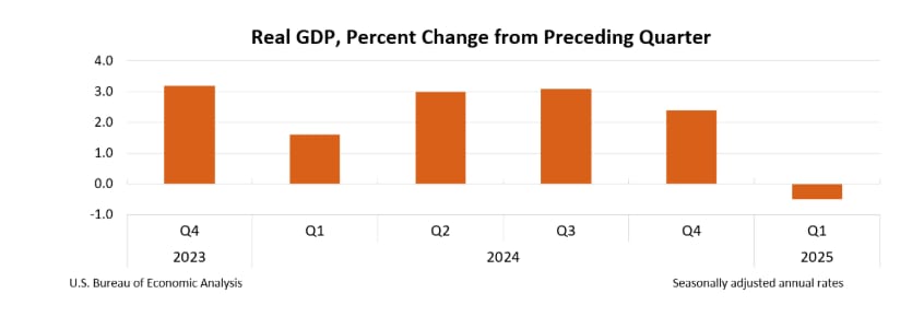 gross-domestic-product-1st-quarter-2025-third-estimate-gdp-by-industry-and-corporate-profits-revised