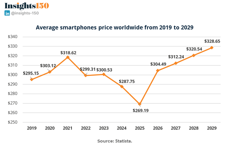 Global average smartphone price fluctuations with projected $328.65 by 2029