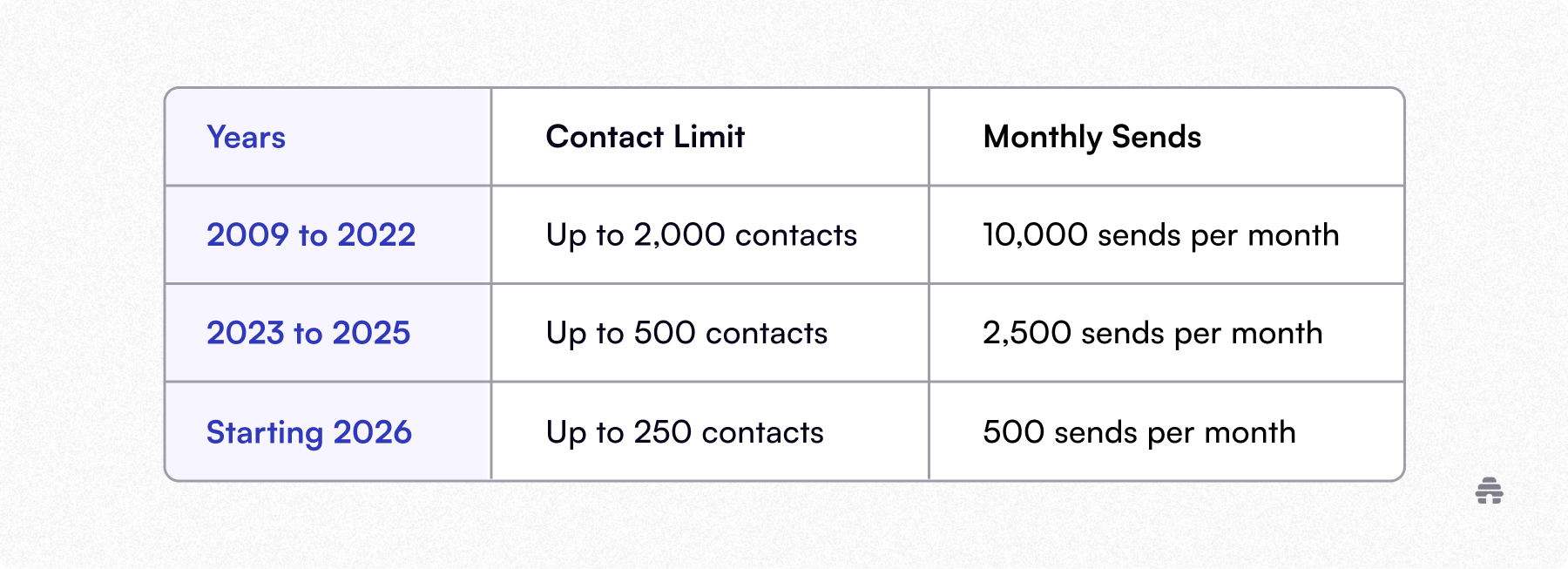 Table comparing email platform limits over time, showing changes to contact caps and monthly send limits from 2009 to 2026. Used by beehiiv to explain how email sending restrictions affect newsletter creators.