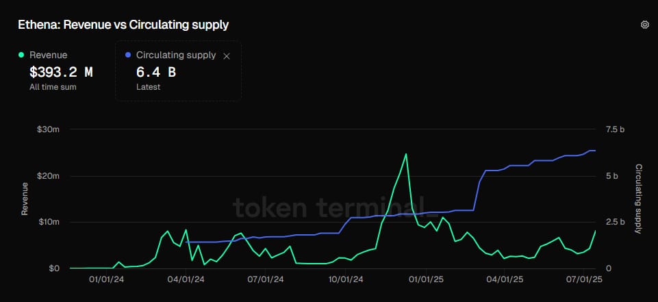 ethena-revenue-vs-circulating-supply