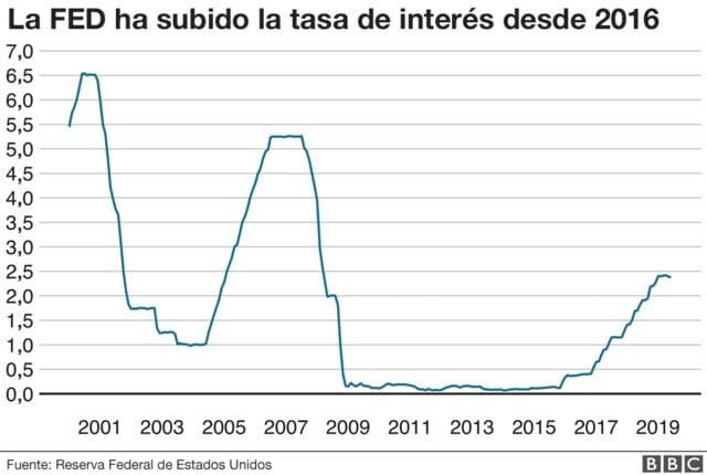 La Fed baja las tasas de interés por primera vez desde 2008: cómo afecta la medida a América Latina - BBC News Mundo
