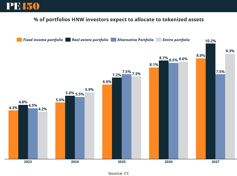 Forecasted growth of tokenized assets in HNW portfolios, with real estate and fixed income allocations expected to reach ~10% by 2027.