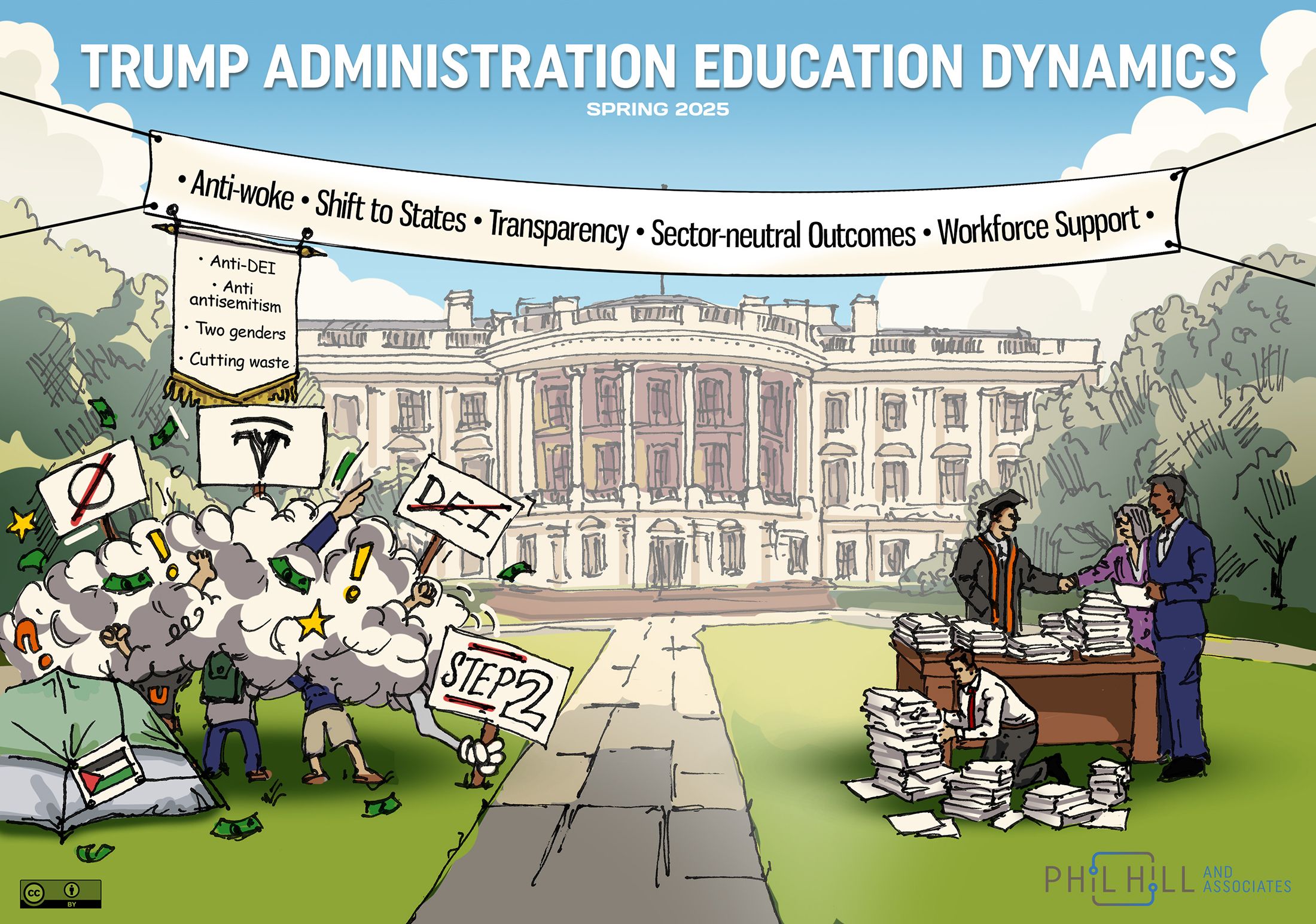 DESCRIBING: A horizontal color political cartoon illustration. SYNOPSIS: The image shows the White House in the background, with two contrasting scenes on the lawn in the foreground. On the left, a chaotic protest features people holding signs in a cloud of dust or confusion. On the right, a calm group of people in professional attire stands by a desk stacked with paperwork. A banner runs across the top, listing phrases associated with education policy. Several signs and a pennant display further political messages and slogans. IN-DEPTH DESCRIPTION: In the foreground, on the left, a mass of cartoonish figures, largely obscured by gray clouds and action marks, appears to be fighting or protesting. Individuals wave signs, one with a symbol of a circle with a line through it, another with "DEI" crossed out, and another reading "STEP 2." The group is in front of a tent, with scattered money bills on the ground. A hanging pennant lists "Anti-DEI," "Anti-antisemitism," "Two genders," and "Cutting waste." On the lawn's right, three people in suits and academic regalia (a graduation gown and cap) stand behind a desk heaped with thick stacks of papers. One person kneels to organize papers, while the other two stand in discussion. A large banner stretches across the image, reading: "Anti-woke • Shift to States • Transparency • Sector-neutral Outcomes • Workforce Support." In the background, the White House is depicted in sketchy, light tones, setting the scene. The image is credited to Phil Hill and Associates, with a Creative Commons logo.