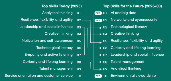 List of AACSB skills identified by employers today vs those needed in 2030