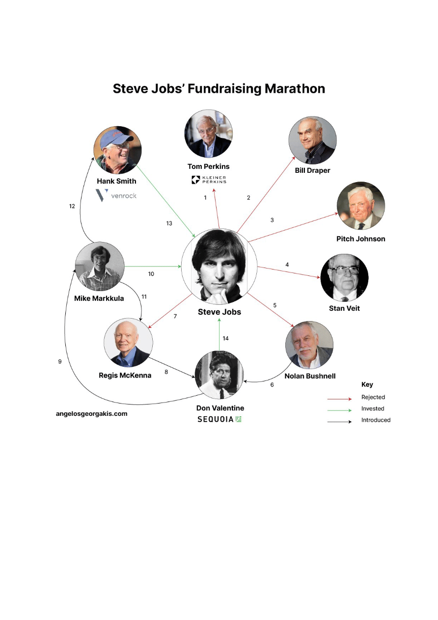 investors rejected Steve Jobs