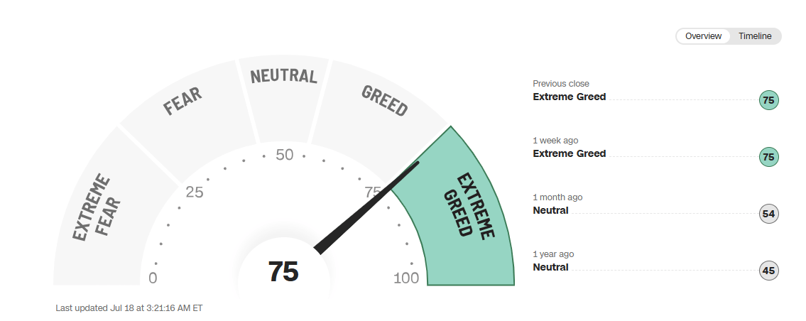 Track market emotion with the CNN Fear & Greed Index. From 0 (Extreme Fear) to 100 (Extreme Greed), this tool gives traders a quick, visual snapshot of investor sentiment shifts.