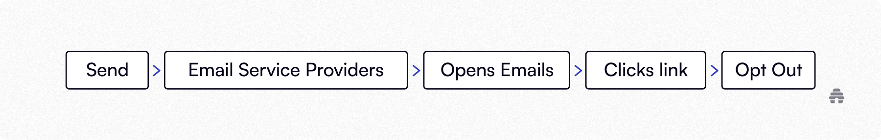 Flow diagram showing a newsletter delivery and engagement path: send → email service providers → open email → click link → opt out, illustrating how subscriber actions progress on platforms like beehiiv.