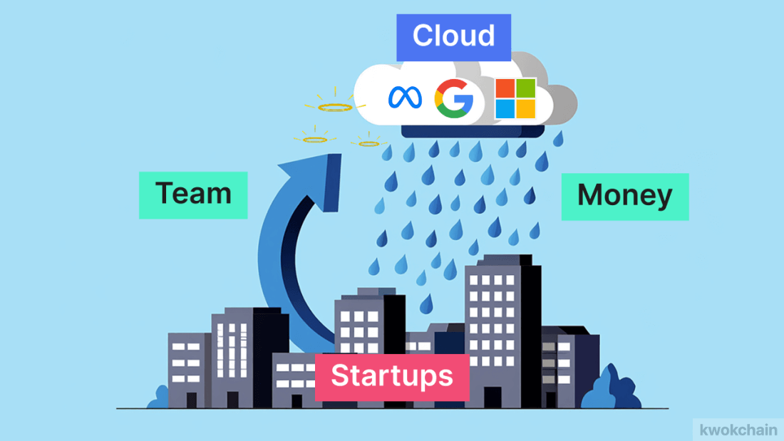 Illustration of a cityscape labeled “Startups” under a rain cloud marked “Cloud” with logos of Meta, Google, and Microsoft. The cloud rains down “Money,” while “Team” floats upward like sunshine from the startups to the cloud. Visual metaphor for how big tech funds startups but also absorbs their best talent—“Hire And License Out” model.