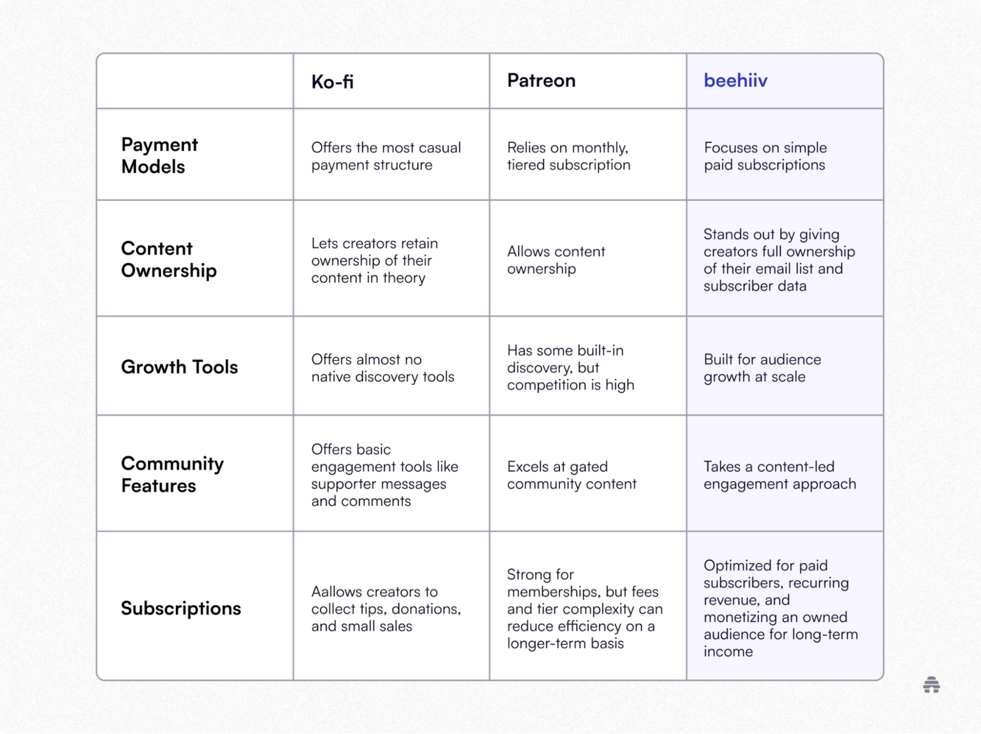 Comparison table showing Ko-fi, Patreon, and beehiiv across payment models, content ownership, growth tools, community features, and subscriptions to help creators choose a monetization platform. The chart highlights beehiiv’s focus on owned email audiences, scalable growth, and recurring newsletter revenue.