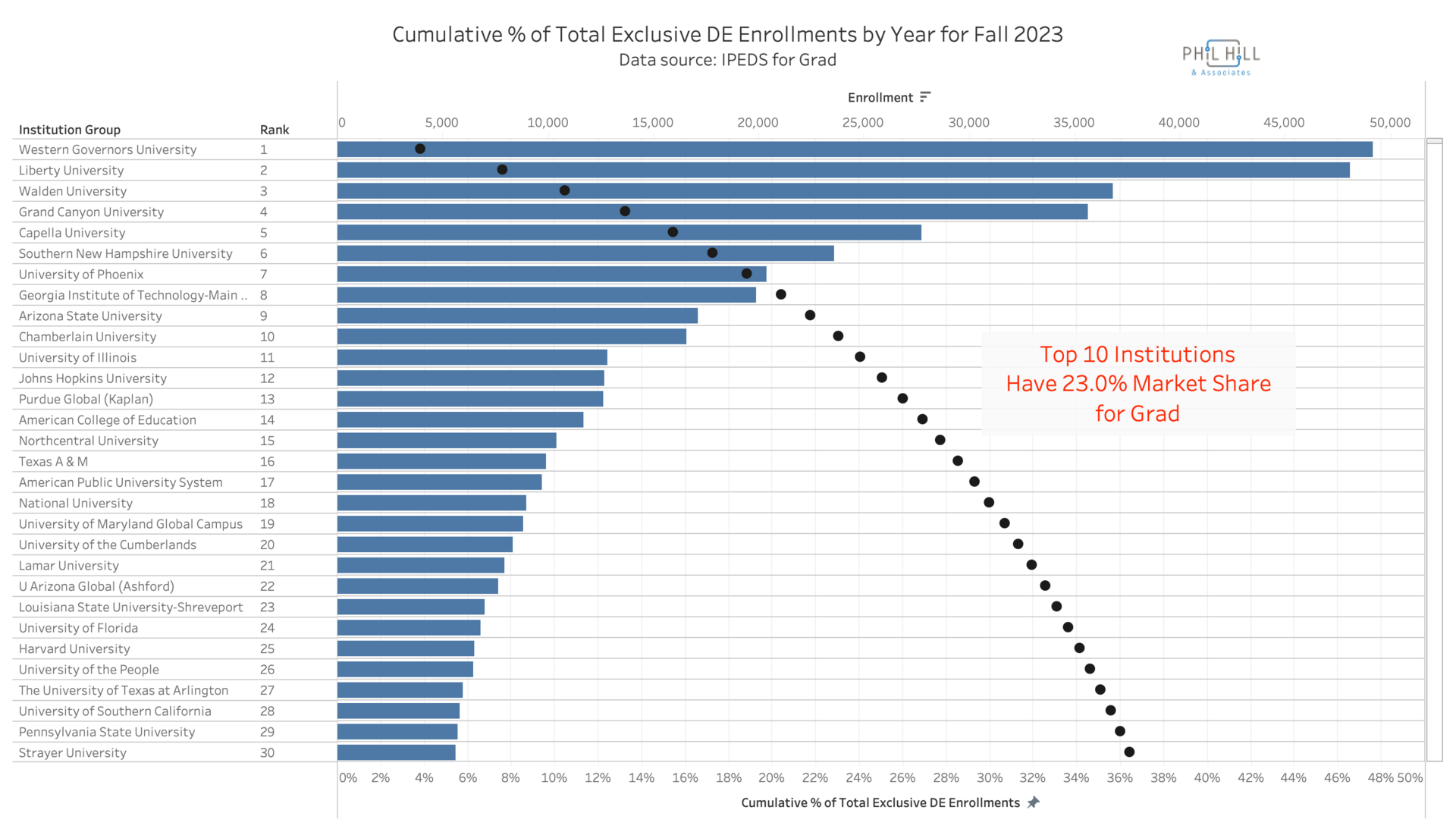 Chart showing cumulative enrollment for online grad students for Fall 2023