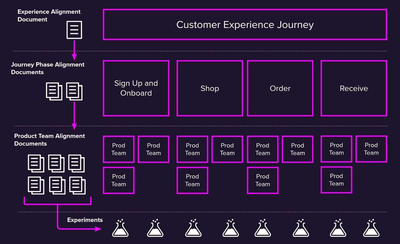 Diagram showing three levels of a product organization: customer experience journey, journey phase, product team in cascading order. 