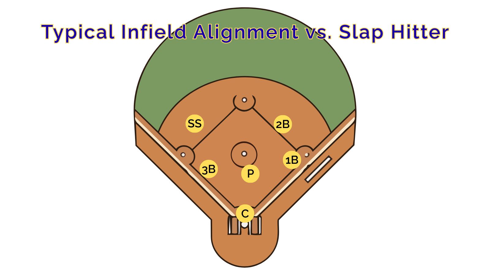 Softball defensive alignment diagram showing infield positioning against a slap hitter.