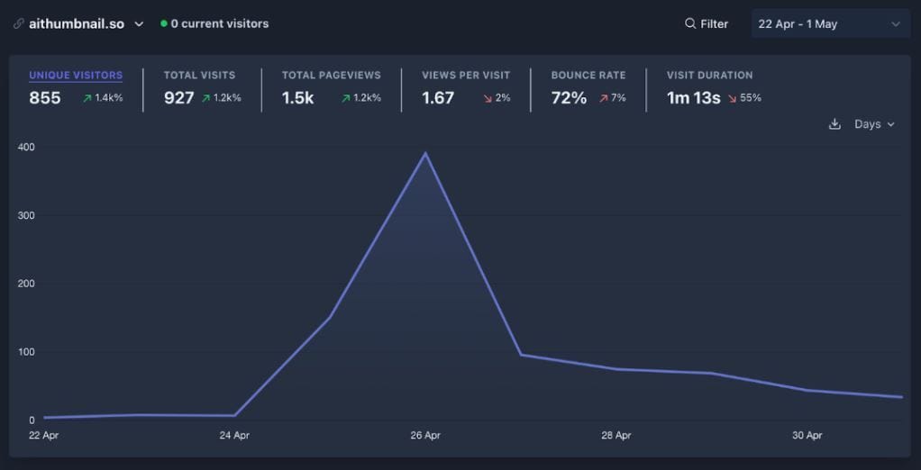 AIThumbnail.so analytics dashboard showing unique visitors (855), total visits (927), pageviews (1.5K), and a spike in traffic around 26 Apr, dropping by 30 Apr. 