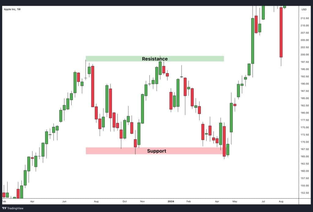 support-and-resistance