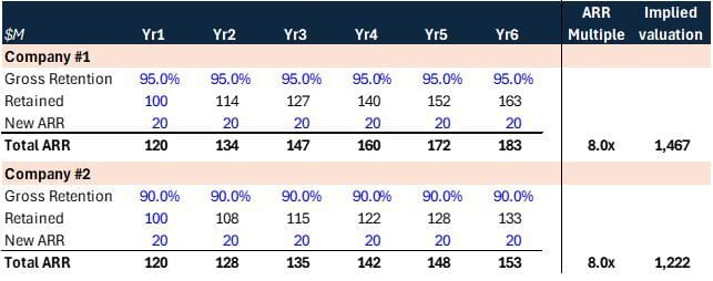 P&L and gross retention