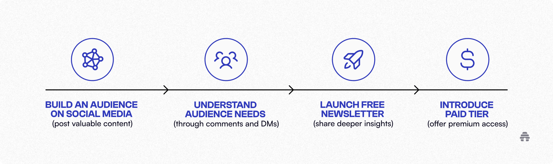 Step-by-step creator workflow graphic showing how to grow a newsletter: build an audience on social media, learn audience needs, launch a free newsletter, then introduce a paid tier for premium access.