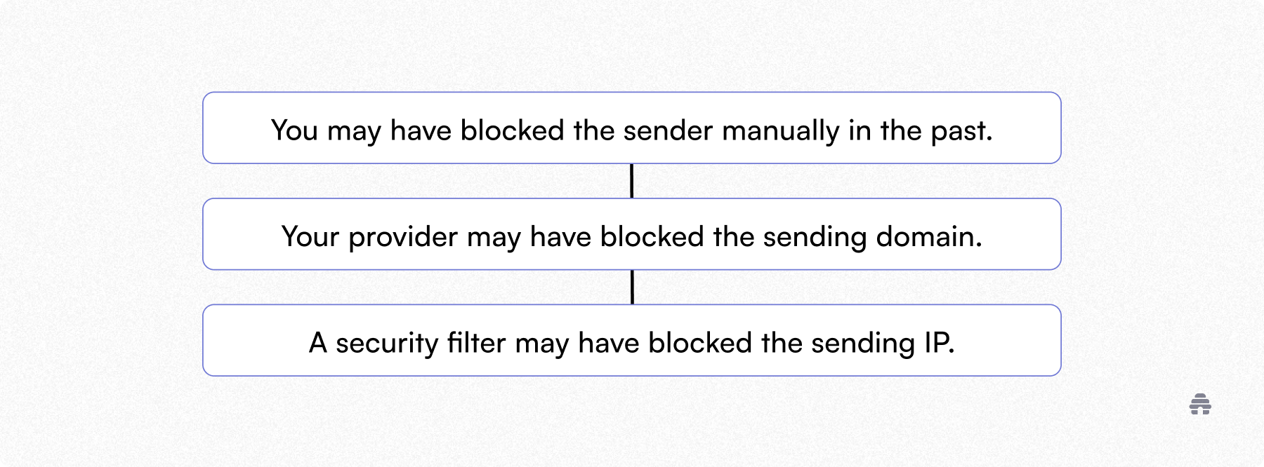 Flowchart listing reasons a newsletter email may be blocked, including manual sender blocks, domain blocks by the provider, or IP blocks by security filters. The graphic explains common deliverability issues beehiiv creators should check when emails fail to reach the inbox