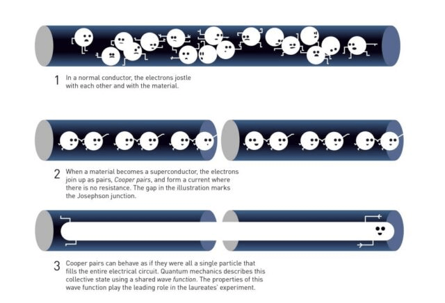 An educational diagram illustrating superconductivity and quantum tunneling. It shows three blue tubes filled with cartoon electrons forming Cooper pairs and moving without resistance through a Josephson junction. Simple graphics and labeled steps explain how particles act collectively in superconducting circuits.