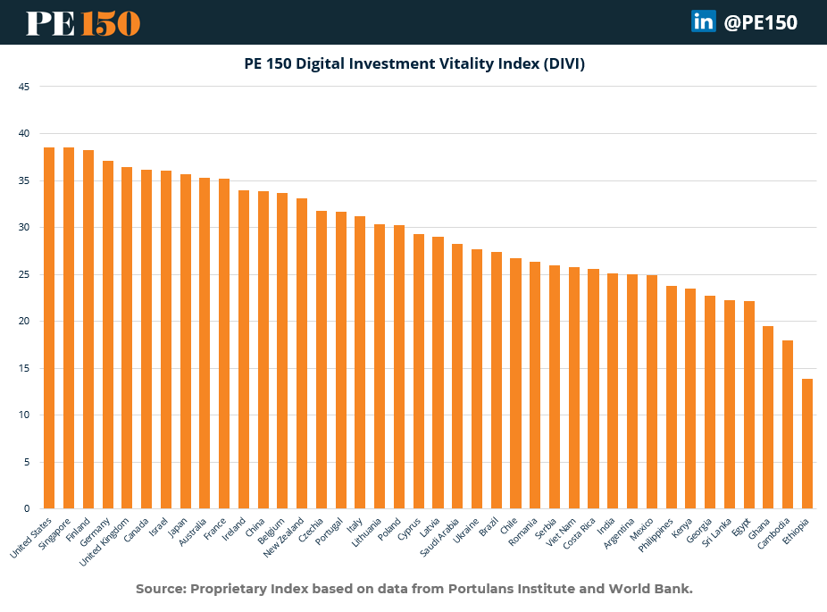 PE150 Digital Investment Vitality Index showing top regions for RPA and digital investment based on tech readiness and capital formation