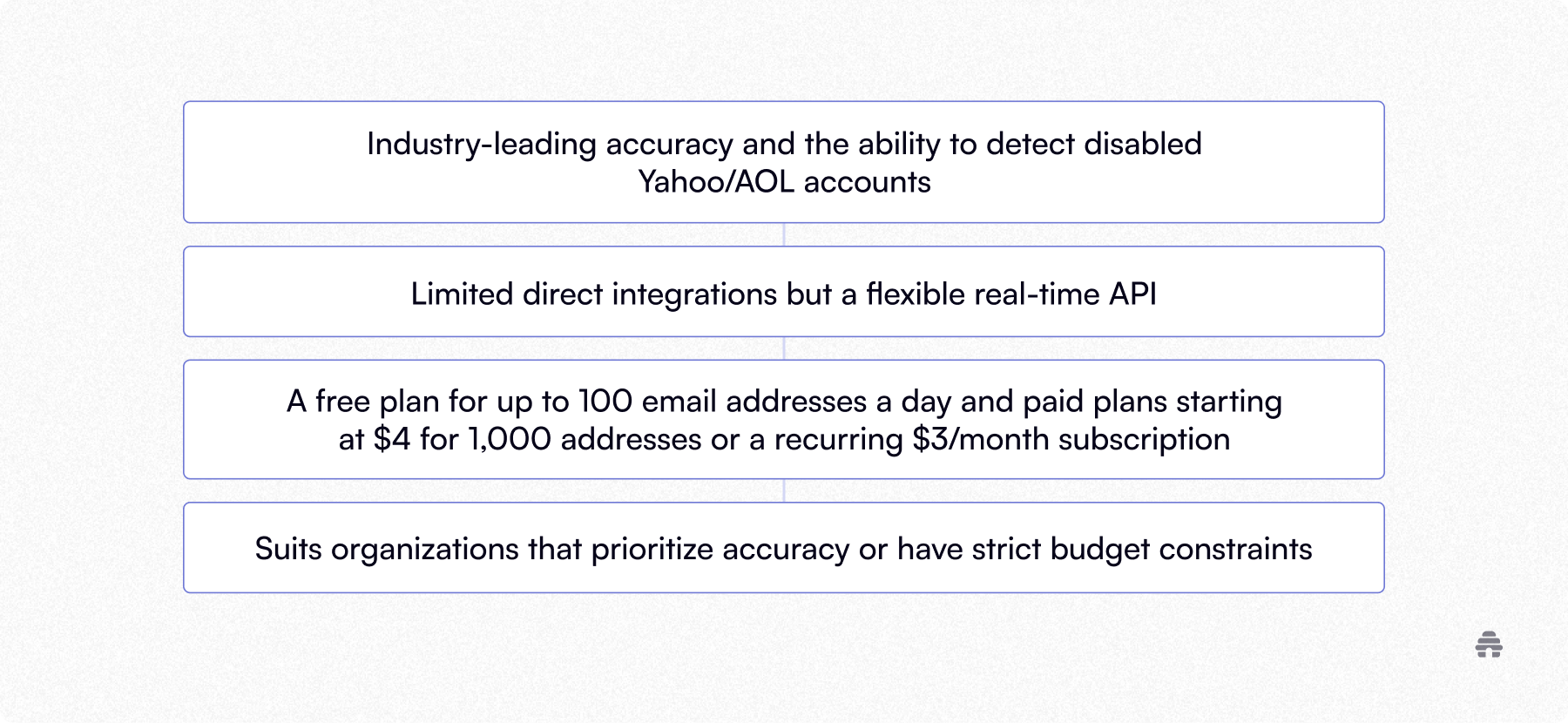 Stacked feature list outlining an email validation tool with industry-leading accuracy, detection of disabled Yahoo and AOL accounts, flexible API access, and low-cost plans. The graphic positions the service for budget-conscious organizations and newsletter or email marketers who prioritize deliverability accuracy.