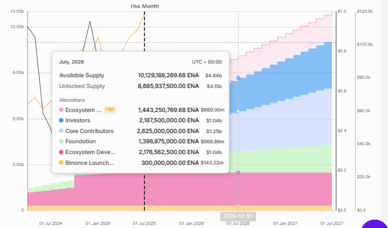 ethena-total-unlock-progress