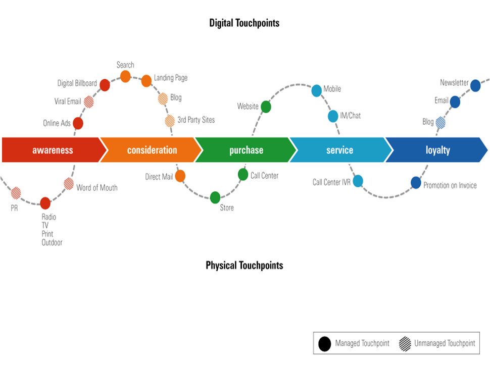 Digital buyer touchpoints