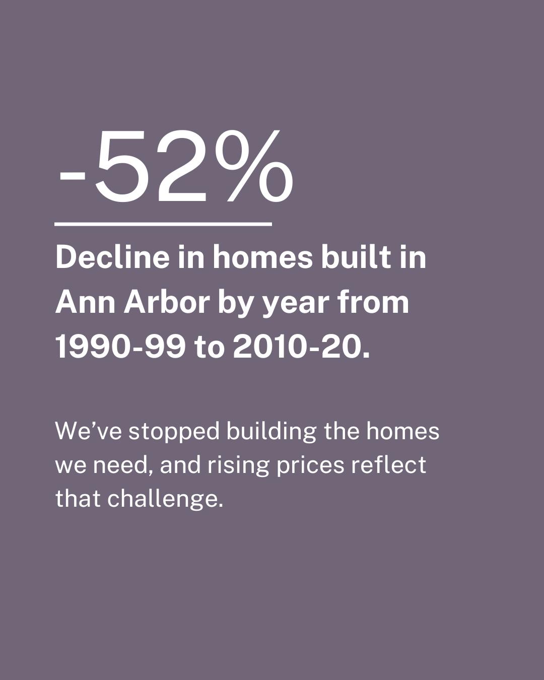 52% decline in homes built in Ann Arbor by year from 1990-99 to 2010-200.