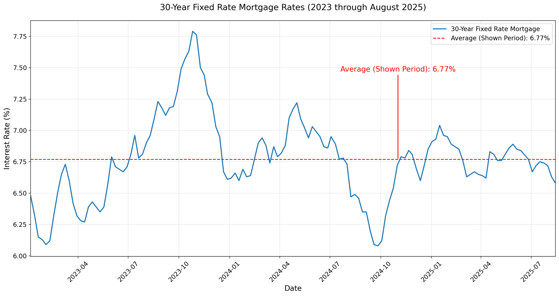 Mortgage Rates Declining Chart