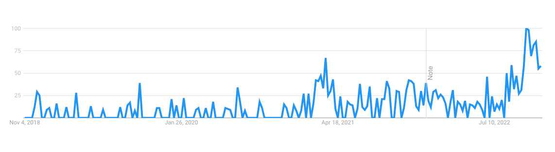 Search trend for digital collectibles