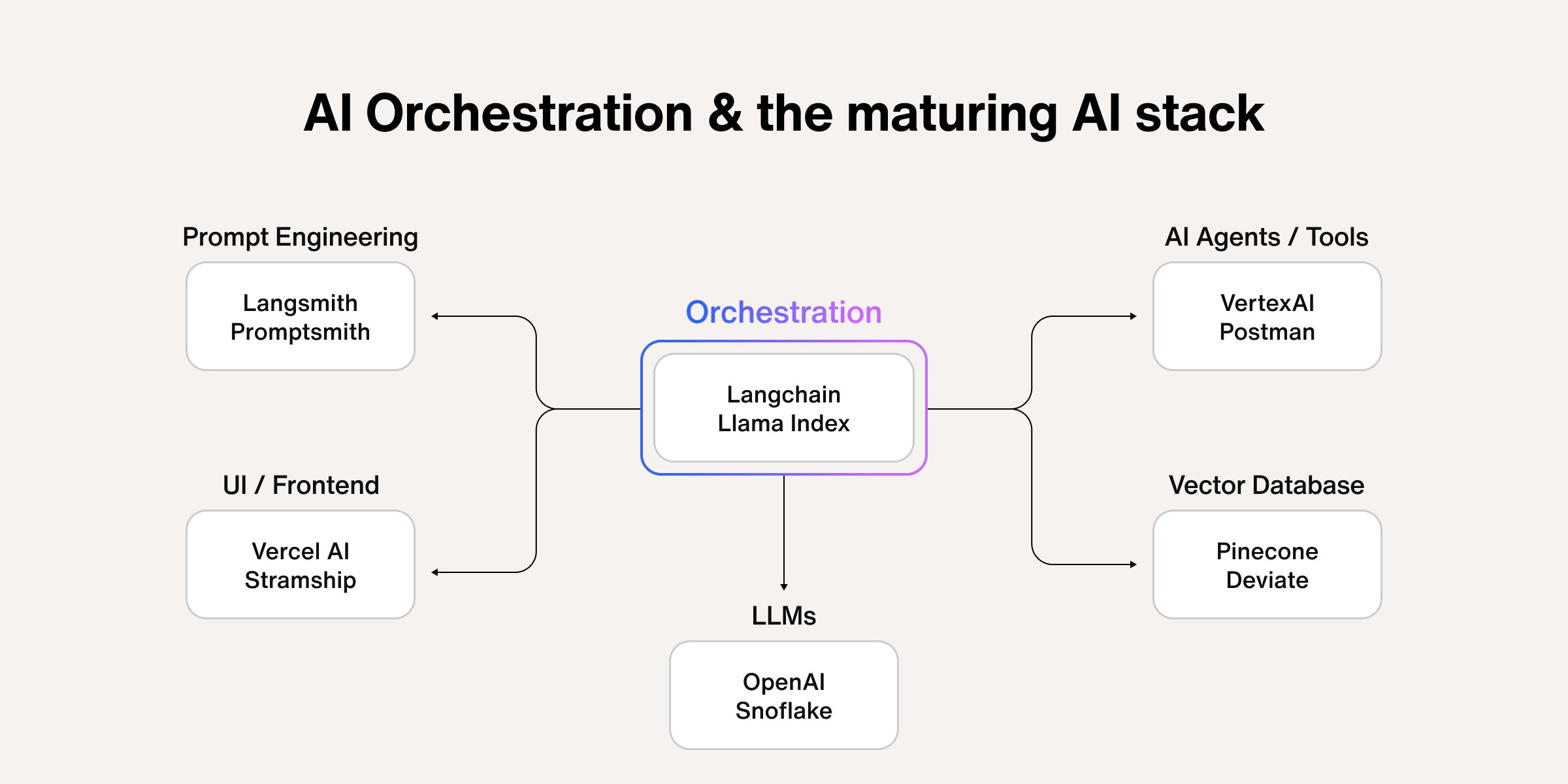 what-is-ai-orchestration-and-why-do-you-need-it